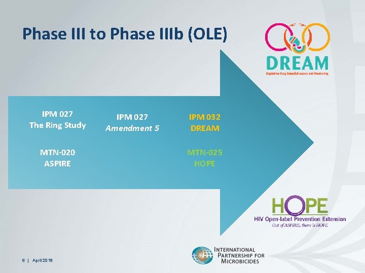 Phase III to Phase IIIb (OLE) IPM 027 The Ring Study MTN-020 ASPIRE 6