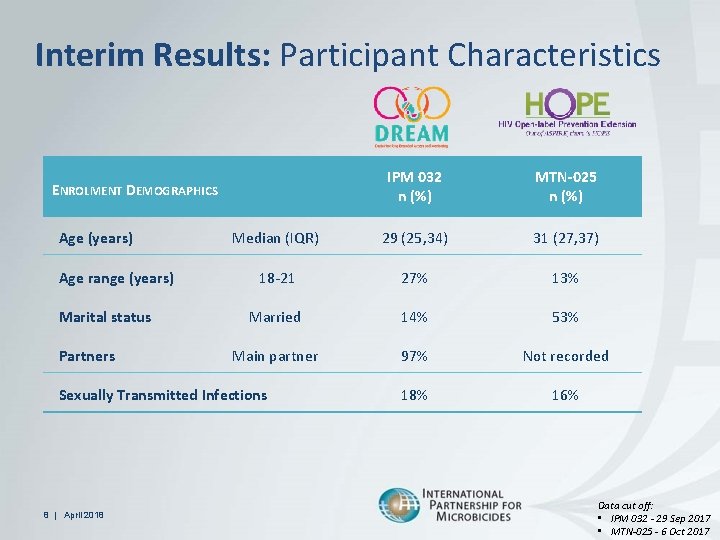Interim Results: Participant Characteristics IPM 032 n (%) MTN-025 n (%) Median (IQR) 29