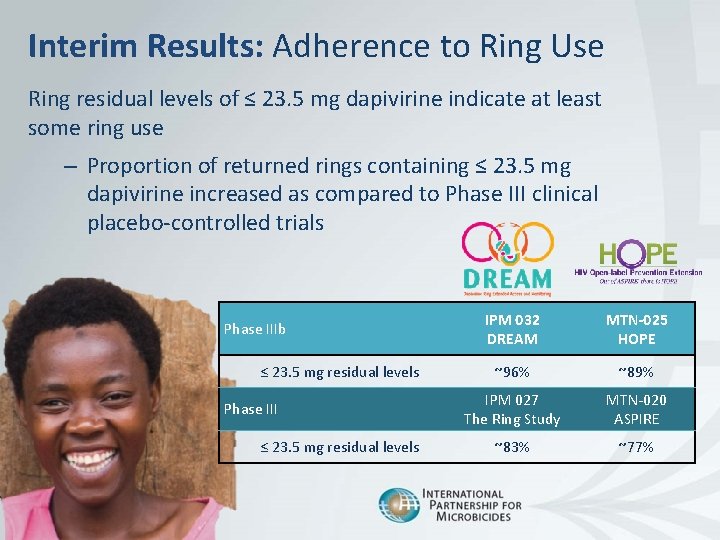 Interim Results: Adherence to Ring Use Ring residual levels of ≤ 23. 5 mg