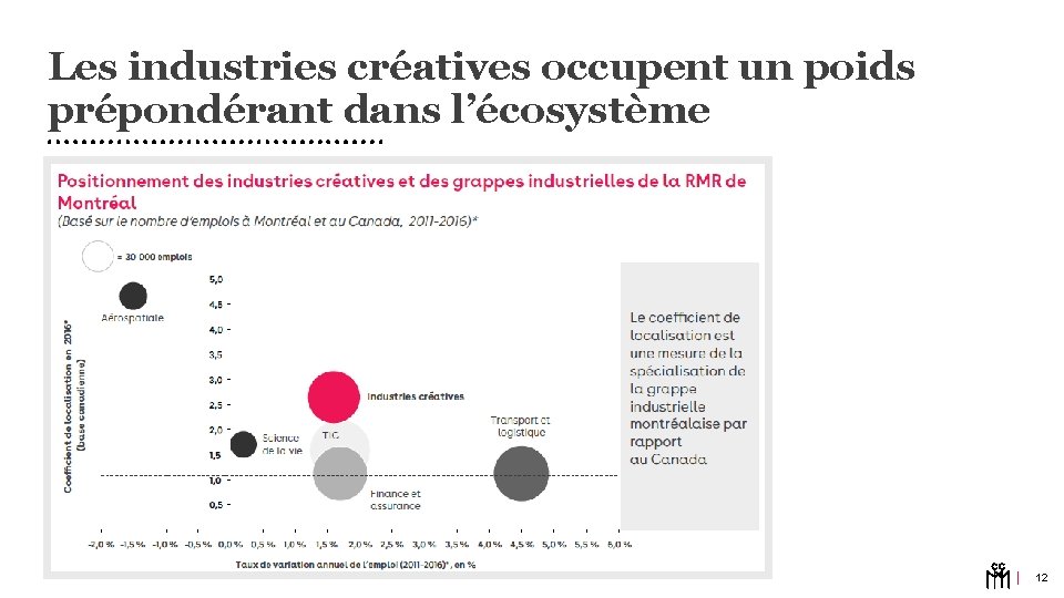 Les industries créatives occupent un poids prépondérant dans l’écosystème 12 