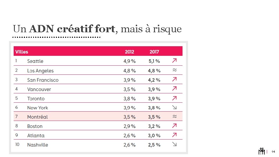 Un ADN créatif fort, mais à risque 14 