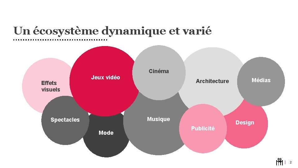 Un écosystème dynamique et varié Cinéma Effets visuels Jeux vidéo Cinéma Architecture Musique Spectacles