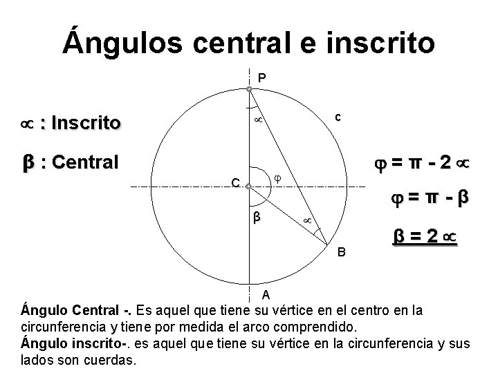 Ángulos central e inscrito P : Inscrito c β : Central =π-2 C β