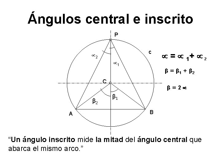 Ángulos central e inscrito P c 2 1 = 1+ 2 β = β