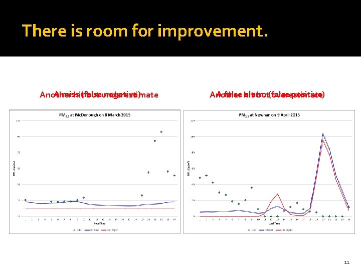 There is room for improvement. A miss negative) Another hit(false but underestimate A false