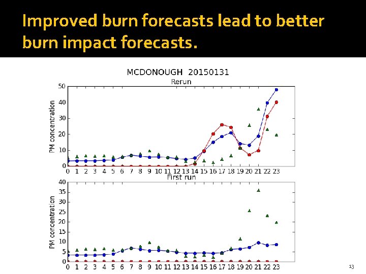 Improved burn forecasts lead to better burn impact forecasts. 13 