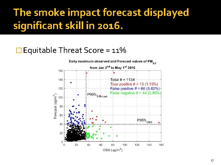 The smoke impact forecast displayed significant skill in 2016. � Equitable Threat Score =