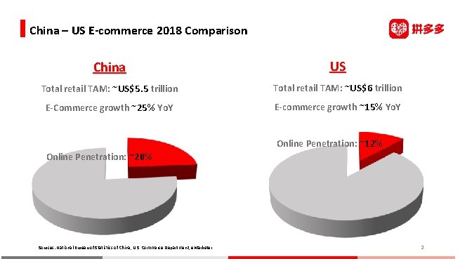China – US E-commerce 2018 Comparison China US Total retail TAM: ~US$5. 5 trillion