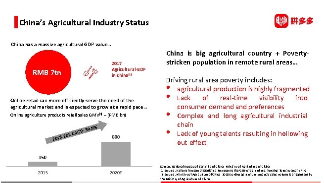 China’s Agricultural Industry Status China has a massive agricultural GDP value… 2017 Agricultural GDP