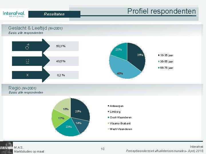 Profiel respondenten Resultaten Geslacht & Leeftijd (N=2001) Basis: alle respondenten ♂ 50, 3 %