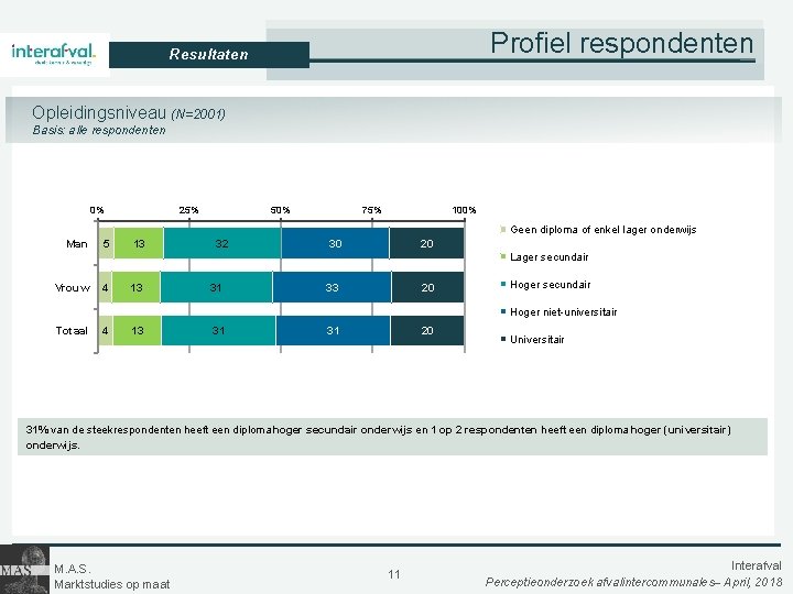 Profiel respondenten Resultaten Opleidingsniveau (N=2001) Basis: alle respondenten 0% 25% 50% 75% 100% Geen