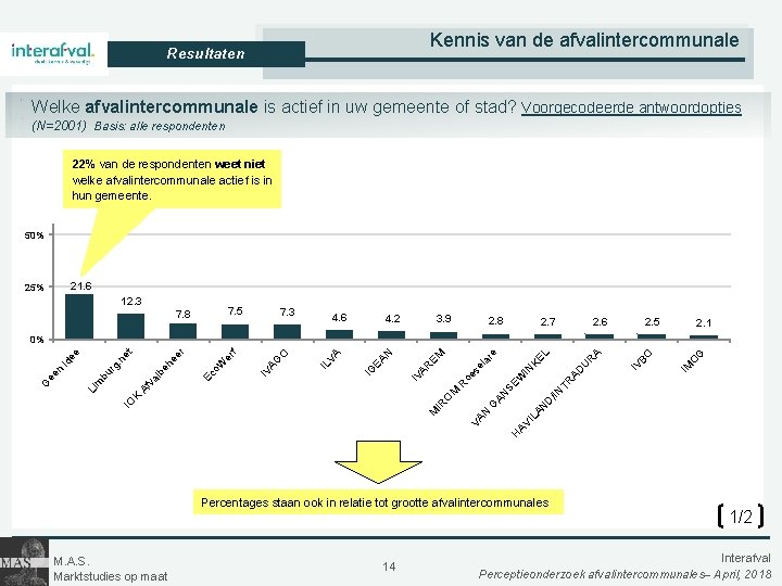 Kennis van de afvalintercommunale Resultaten Welke afvalintercommunale is actief in uw gemeente of stad?