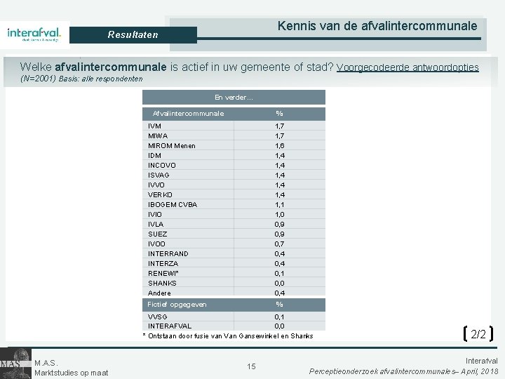 Kennis van de afvalintercommunale Resultaten Welke afvalintercommunale is actief in uw gemeente of stad?