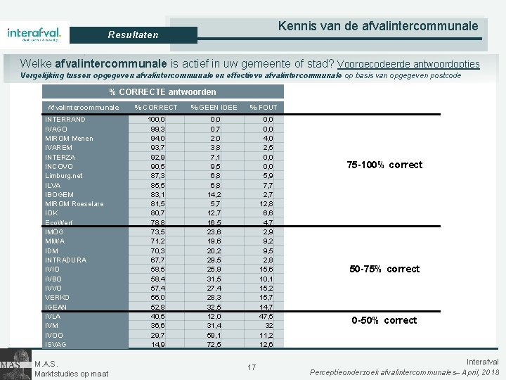 Kennis van de afvalintercommunale Resultaten Welke afvalintercommunale is actief in uw gemeente of stad?