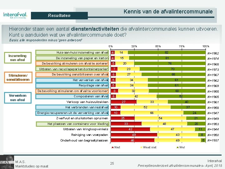 Kennis van de afvalintercommunale Resultaten Hieronder staan een aantal diensten/activiteiten die afvalintercommunales kunnen uitvoeren.