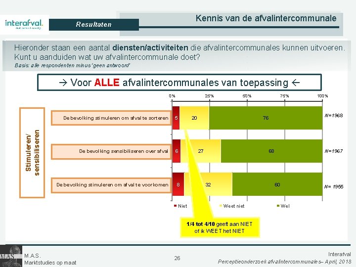 Kennis van de afvalintercommunale Resultaten Hieronder staan een aantal diensten/activiteiten die afvalintercommunales kunnen uitvoeren.