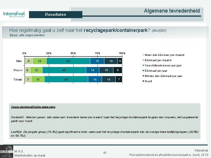 Algemene tevredenheid Resultaten Hoe regelmatig gaat u zelf naar het recyclagepark/containerpark? (N=2001) Basis: alle