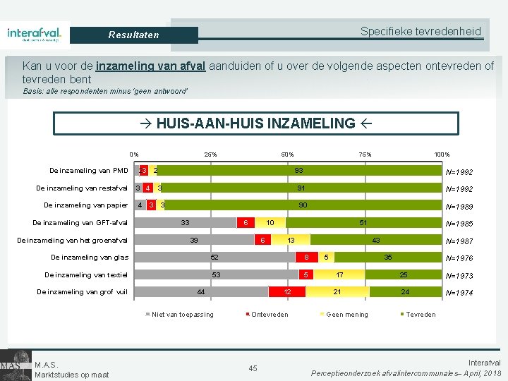 Specifieke tevredenheid Resultaten Kan u voor de inzameling van afval aanduiden of u over