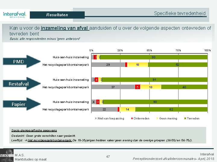 Specifieke tevredenheid Resultaten Kan u voor de inzameling van afval aanduiden of u over