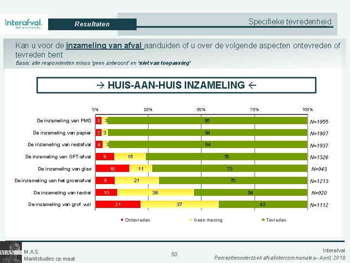 Specifieke tevredenheid Resultaten Kan u voor de inzameling van afval aanduiden of u over