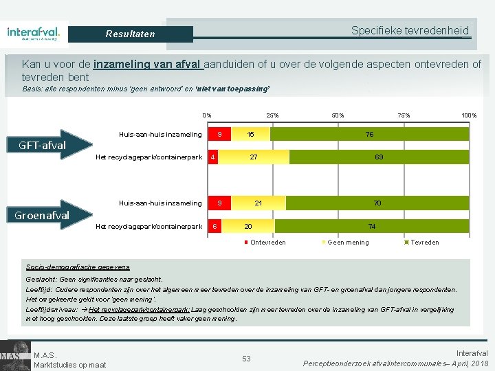 Specifieke tevredenheid Resultaten Kan u voor de inzameling van afval aanduiden of u over