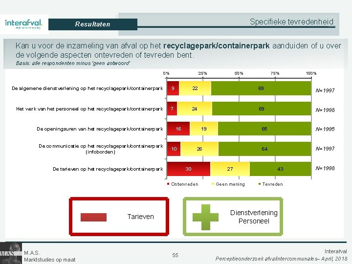 Specifieke tevredenheid Resultaten Kan u voor de inzameling van afval op het recyclagepark/containerpark aanduiden