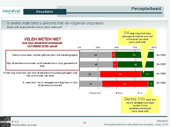 Perceptie/beeld Resultaten In welke mate bent u akkoord met de volgende uitspraken: Basis: alle