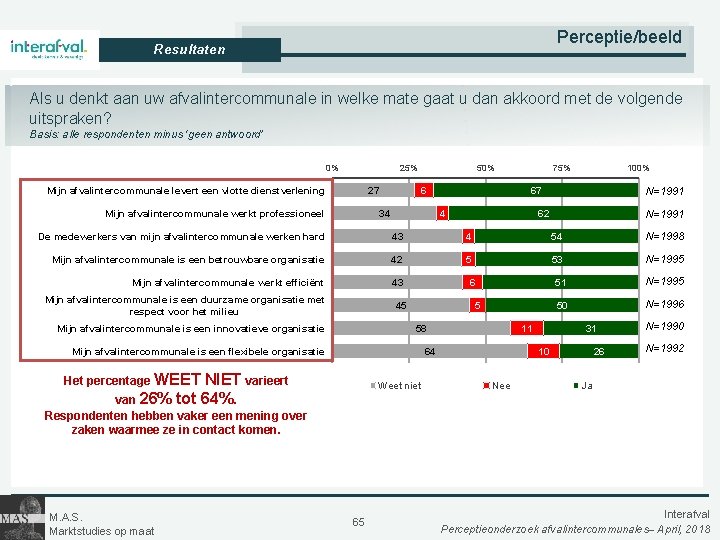 Perceptie/beeld Resultaten Als u denkt aan uw afvalintercommunale in welke mate gaat u dan