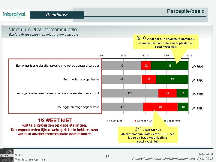 Perceptie/beeld Resultaten Vindt u uw afvalintercommunale… Basis: alle respondenten minus ‘geen antwoord’ 8/10 vindt