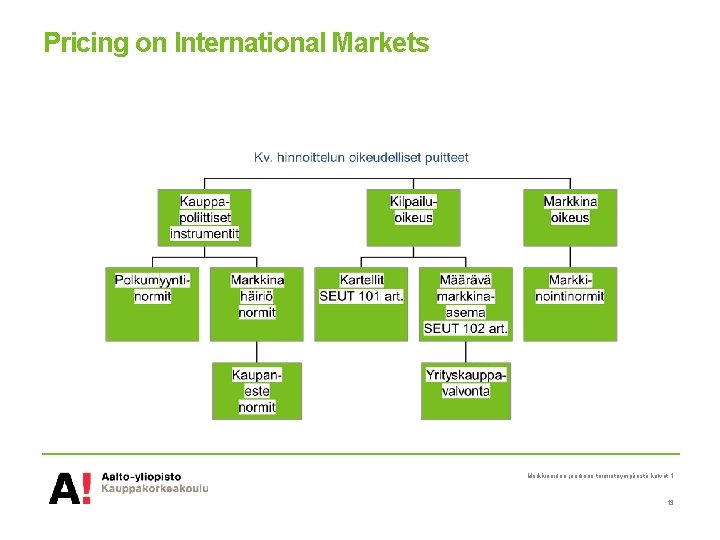 Pricing on International Markets Markkinoiden juridinen toimintaympäristö kalvot 1 13 