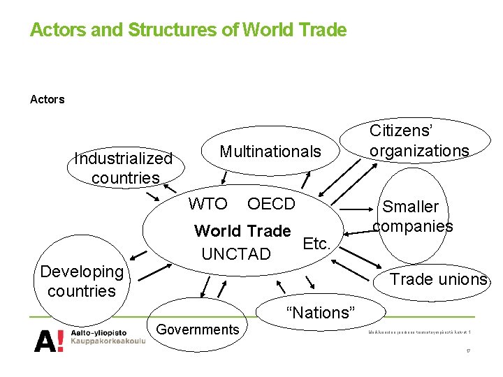 Actors and Structures of World Trade Actors Industrialized countries Multinationals WTO Developing countries OECD