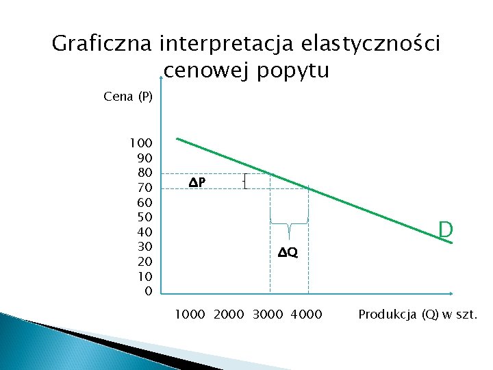 Graficzna interpretacja elastyczności cenowej popytu Cena (P) 100 90 80 70 60 50 40