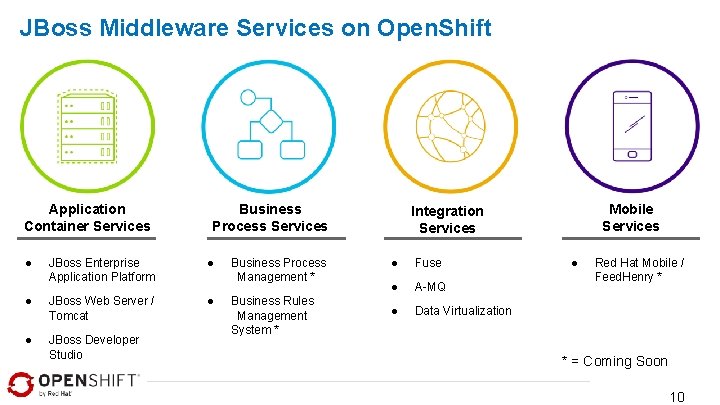JBoss Middleware Services on Open. Shift Application Container Services ● Business Process Services JBoss