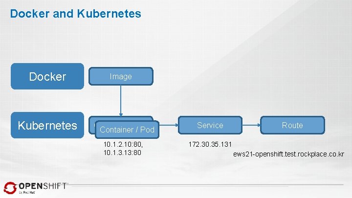 Docker and Kubernetes Docker Kubernetes Image Container / Pod Service 10. 1. 2. 10: