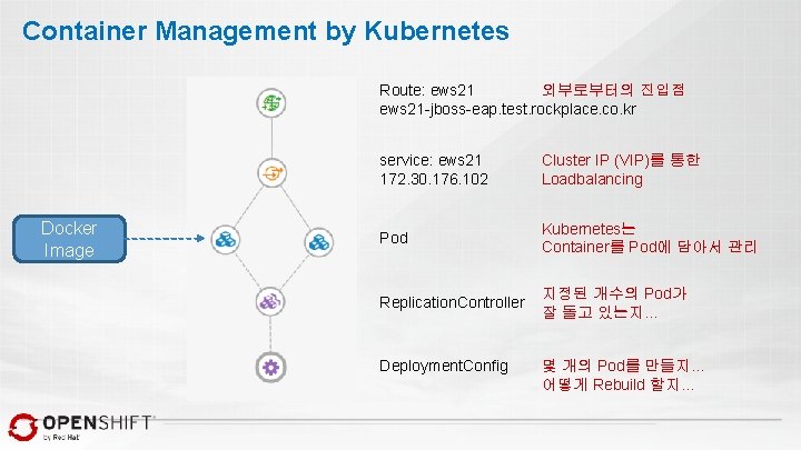 Container Management by Kubernetes Route: ews 21 외부로부터의 진입점 ews 21 -jboss-eap. test. rockplace.