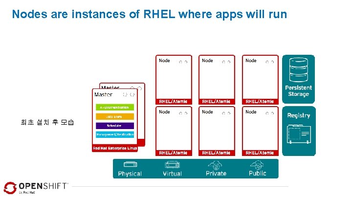 Nodes are instances of RHEL where apps will run 최초 설치 후 모습 