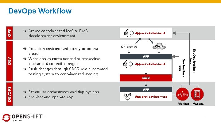 OPS DEVOPS ➔ Scheduler orchestrates and deploys app ➔ Monitor and operate app Cloud