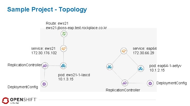Sample Project - Topology Route: ews 21 -jboss-eap. test. rockplace. co. kr service: eap