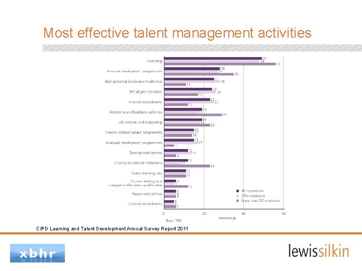 Most effective talent management activities CIPD Learning and Talent Development Annual Survey Report 2011