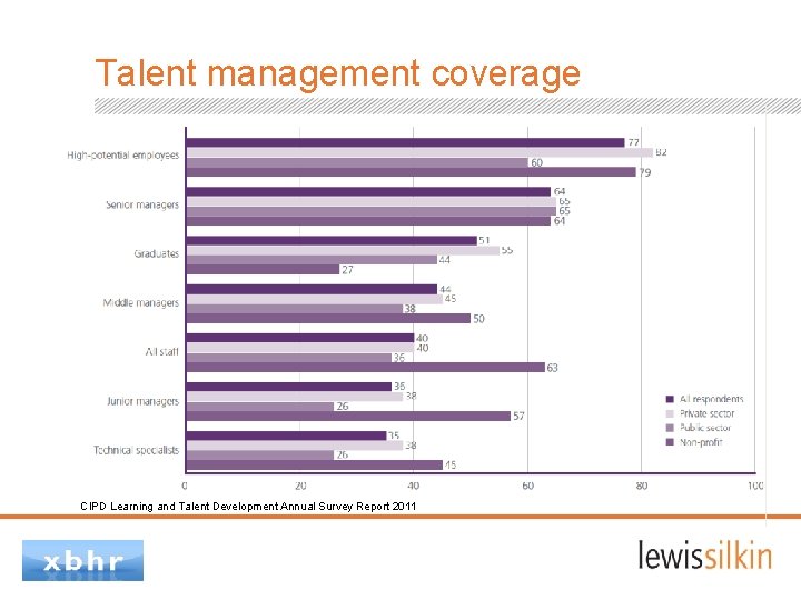 Talent management coverage CIPD Learning and Talent Development Annual Survey Report 2011 