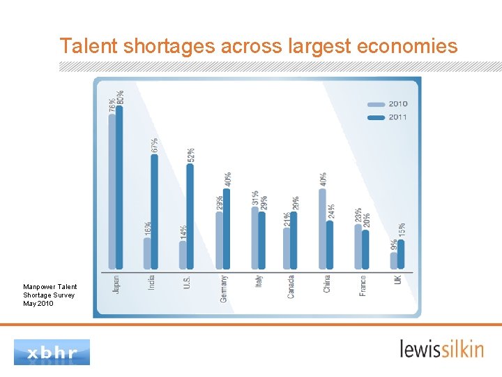 Talent shortages across largest economies Manpower Talent Shortage Survey May 2010 