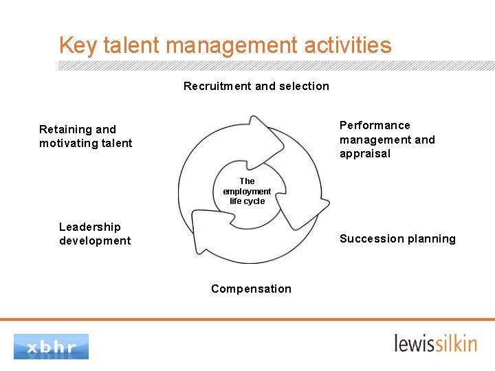 Key talent management activities Recruitment and selection Performance management and appraisal Retaining and motivating