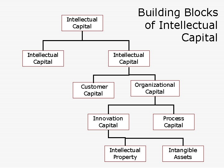Building Blocks of Intellectual Capital Organizational Capital Customer Capital Innovation Capital Intellectual Property Process Building Blocks of Intellectual Capital Organizational Capital Customer Capital Innovation Capital Intellectual Property Process