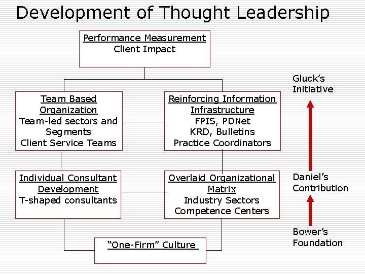 Development of Thought Leadership Performance Measurement Client Impact Team Based Organization Team-led sectors and Development of Thought Leadership Performance Measurement Client Impact Team Based Organization Team-led sectors and