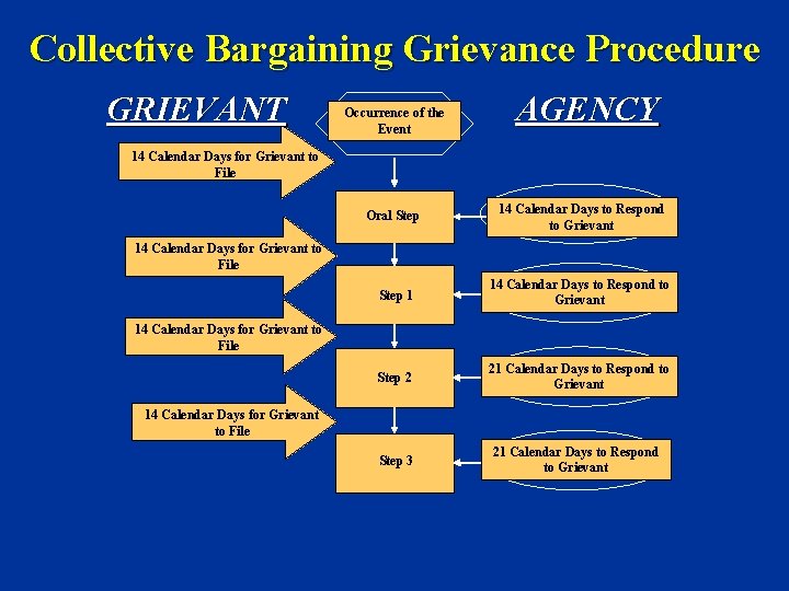 Collective Bargaining Grievance Procedure GRIEVANT Occurrence of the Event AGENCY 14 Calendar Days for
