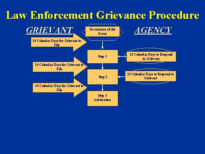 Law Enforcement Grievance Procedure GRIEVANT Occurrence of the Event AGENCY 14 Calendar Days for