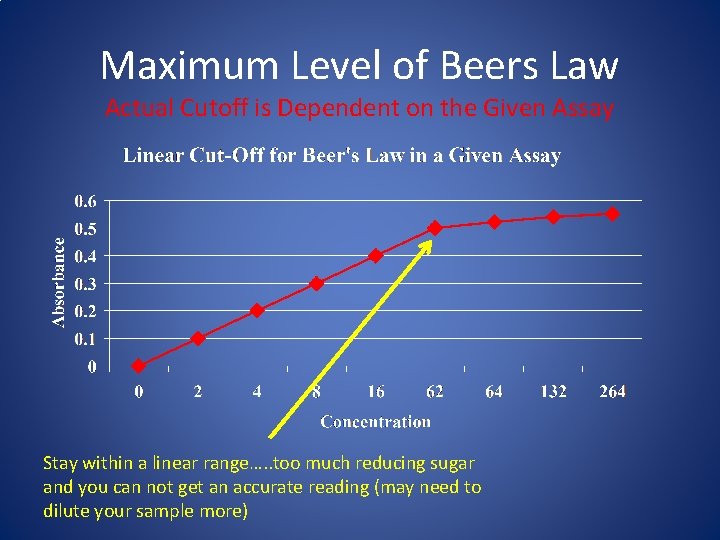 Maximum Level of Beers Law Actual Cutoff is Dependent on the Given Assay Stay