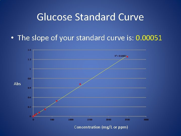 Glucose Standard Curve • The slope of your standard curve is: 0. 00051 1.