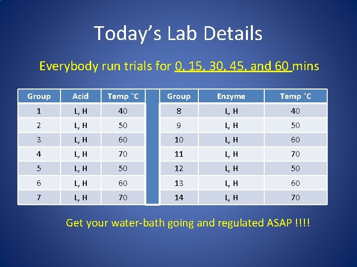 Today’s Lab Details Everybody run trials for 0, 15, 30, 45, and 60 mins