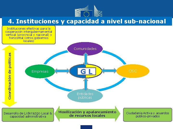 4. Instituciones y capacidad a nivel sub-nacional Instituciones efectivas para la cooperación intergubernamental vertical